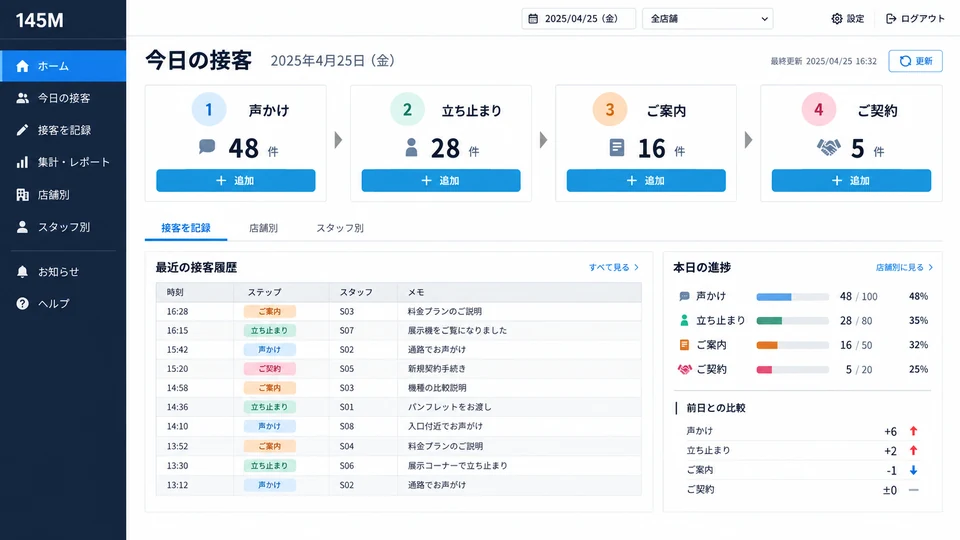 145Mの接客記録画面